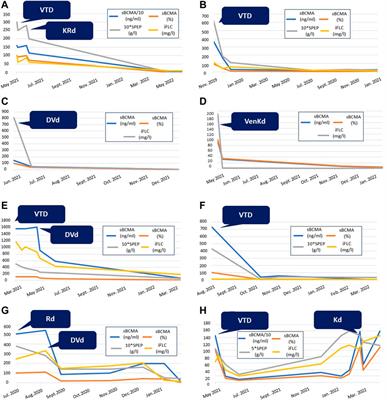 Soluble B-cell maturation antigen as a monitoring marker for multiple myeloma